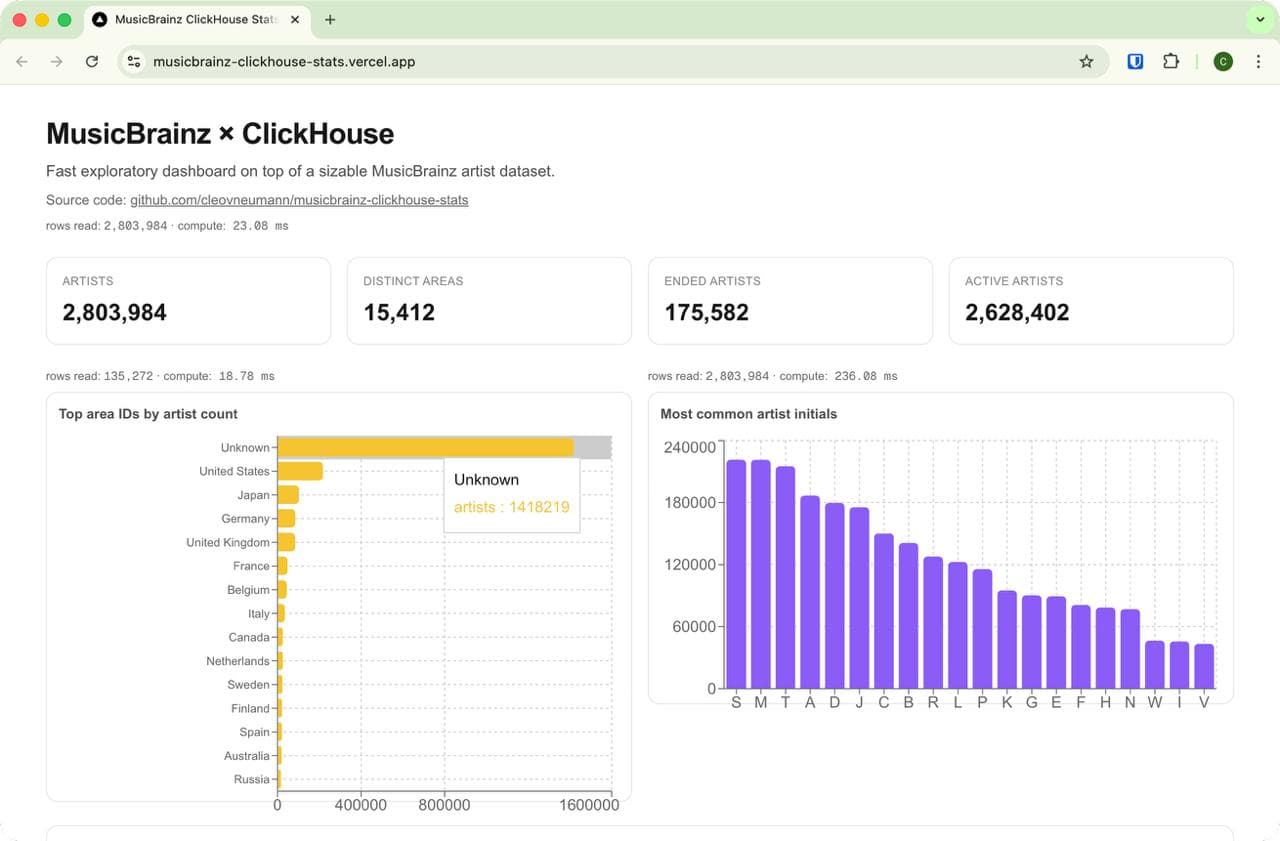 Screenshot of the deployed dashboard showing ClickHouse query telemetry and charts
